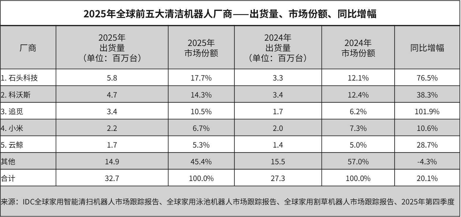 石头科技持续领跑清洁机器人行业 2025年再度登顶全球扫地机双第一