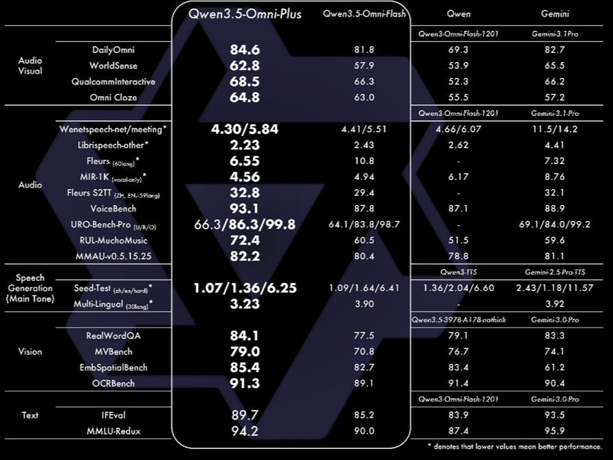 阿里发布Qwen3.5-Omni全模态大模型，215项任务性能超越Gemini-3.1 Pro