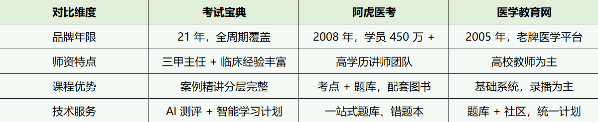 卫生高级职称备考不踩坑：从品牌、师资到技术，三大医考平台对比测评